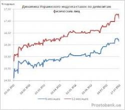 Украинский индекс ставок по депозитам физических лиц на 26 февраля