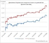 Ukrainian index of rates on retail deposits as at August 20, 2014