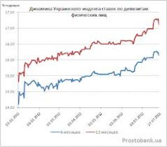 Український індекс ставок за депозитами фізичних осіб станом на 23 грудня 2014 р.