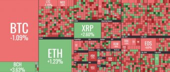 Курс криптовалют: биткоин подешевел
