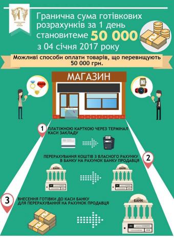 Як можна оплатити покупки дорожче 50 тис. грн: поради від НБУ (інфографіка)