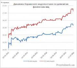 Український індекс ставок за депозитами фізичних осіб станом на 5 березня 2014 р.