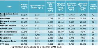 Рейтинг самых стабильных украинских банков, по версии Atlant Finance (инфографика)