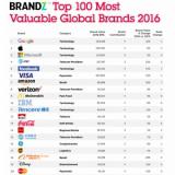 Google, Apple and Microsoft Rank Top among Most Valuable Brands