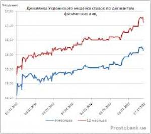 Украинский индекс ставок по депозитам физических лиц по состоянию на 3 апреля