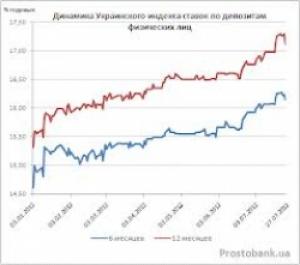 Украинский индекс ставок по депозитам физических лиц по состоянию на 1 марта
