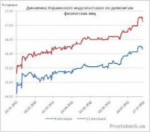 Український індекс ставок за депозитами фізичних осіб станом на 25 лютого 2014 р.