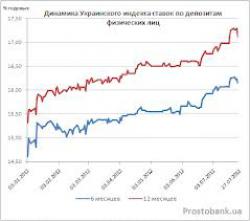 Український індекс ставок за депозитами фізичних осіб станом на 12 лютого 2014 р.
