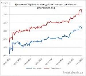 Украинский индекс ставок по депозитам физических лиц по состоянию на 10 декабря