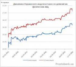 Ukrainian index of rates on retail deposits as at February 24, 2014