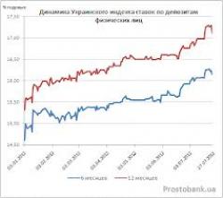 Ukrainian index of rates on retail deposits as at April 8