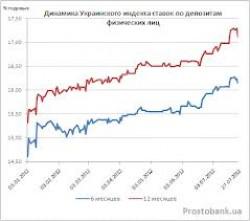 Украинский индекс ставок по депозитам физических лиц по состоянию на 30 августа
