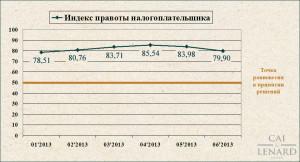 В Украине впервые рассчитан Индекс правоты налогоплательщика