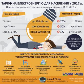 Навесні в Україні знову підвищаться тарифи на електроенергію (інфографіка)