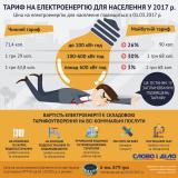 Навесні в Україні знову підвищаться тарифи на електроенергію (інфографіка)