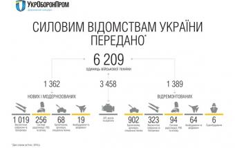 Укроборонпром відзвітував про передану армії зброю