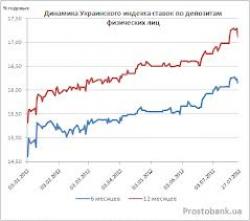 Український індекс ставок за депозитами фізичних осіб станом на 15 травня